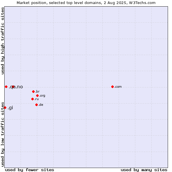 Market position of .no (Norway) vs. .qa (Qatar) vs. .gi (Gibraltar)