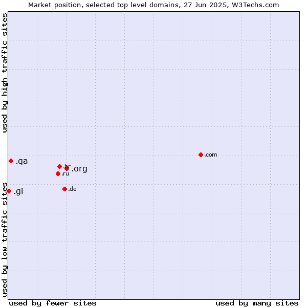 Market position of .org (Organizations) vs. .qa (Qatar) vs. .gi (Gibraltar)