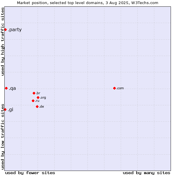 Market position of .qa (Qatar) vs. .party (Party) vs. .gi (Gibraltar)