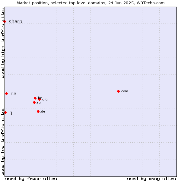 Market position of .qa (Qatar) vs. .gi (Gibraltar) vs. .sharp (Sharp brand)