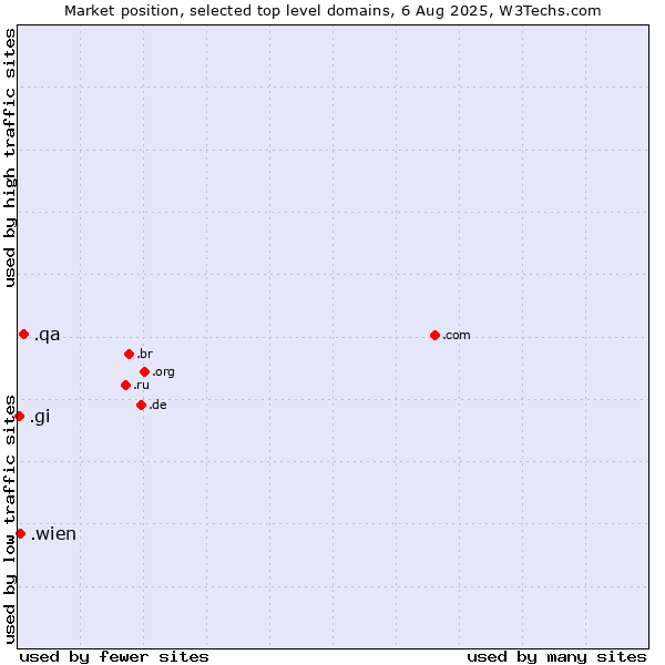 Market position of .qa (Qatar) vs. .wien (City of Vienna (Wien), Austria) vs. .gi (Gibraltar)