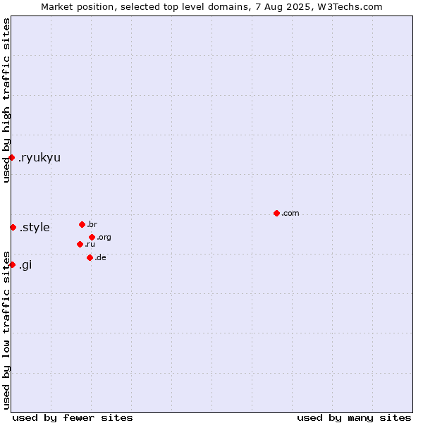 Market position of .style (Style) vs. .gi (Gibraltar) vs. .ryukyu (Ryukyu, region of Okinawa, Japan)