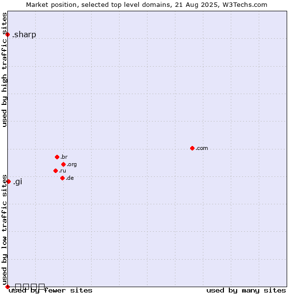 Market position of .gi (Gibraltar) vs. .sharp (Sharp brand) vs. .ਭਾਰਤ (India, Punjabi country code)