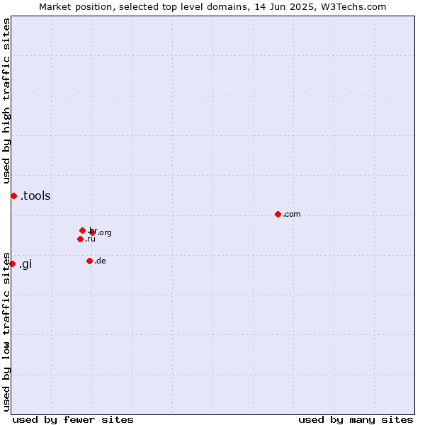 Market position of .tools (Tools) vs. .gi (Gibraltar)