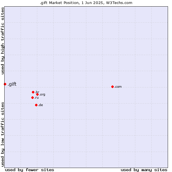 Market position of .gift