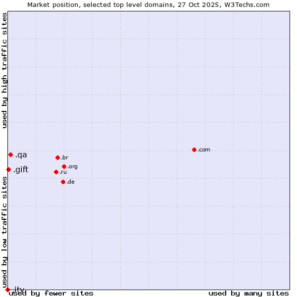 Market position of .qa (Qatar) vs. .gift (Gift) vs. .itv (ITV brand)