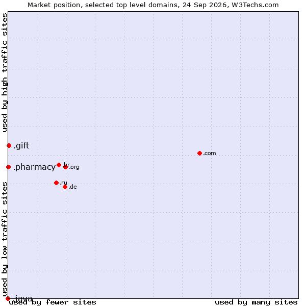 Market position of .gift (Gift) vs. .pharmacy (Pharmacy) vs. .java (Java programming language)
