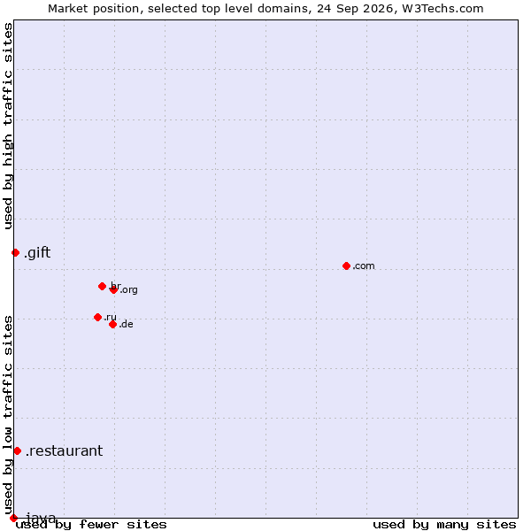 Market position of .restaurant (Restaurant) vs. .gift (Gift) vs. .java (Java programming language)