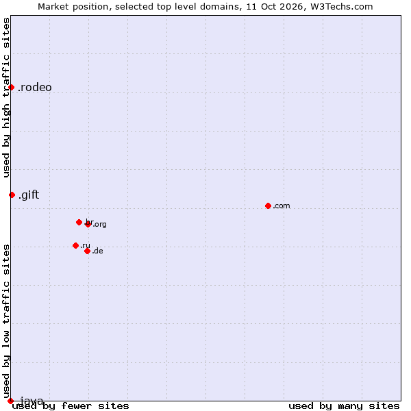 Market position of .gift (Gift) vs. .rodeo (Rodeo) vs. .java (Java programming language)