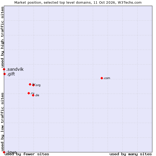 Market position of .gift (Gift) vs. .sandvik (Sandvik brand) vs. .java (Java programming language)