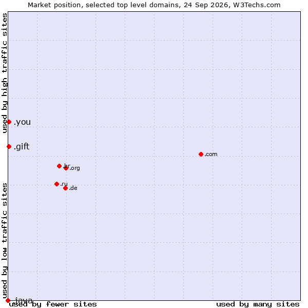 Market position of .gift (Gift) vs. .you (You) vs. .java (Java programming language)