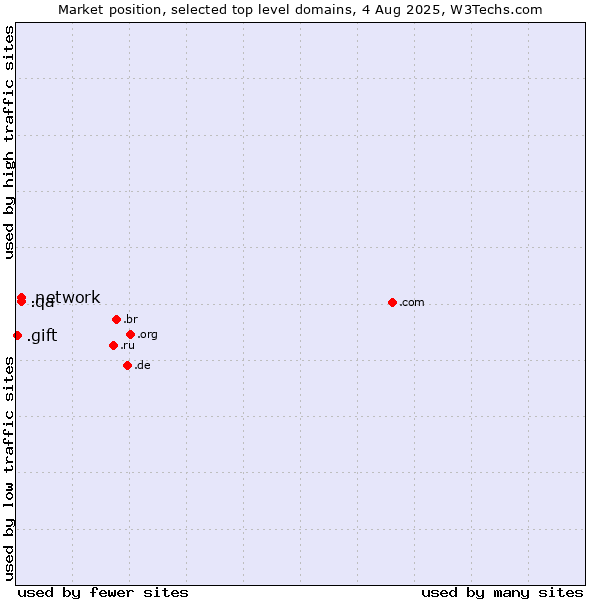 Market position of .network (Network) vs. .qa (Qatar) vs. .gift (Gift)