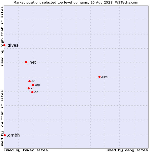 Market position of .net (Network providers) vs. .gmbh (Gesellschaft mit beschränkter Haftung, LLC in German) vs. .gives (Gives)