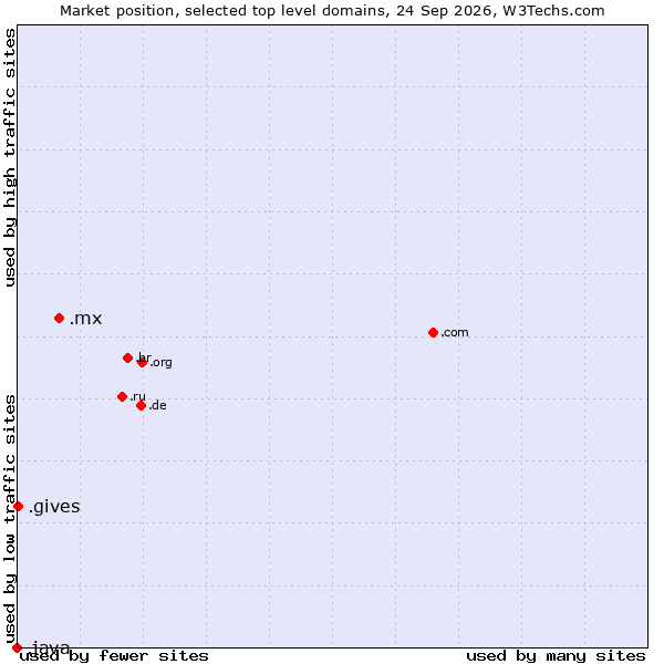 Market position of .mx (Mexico) vs. .gives (Gives) vs. .java (Java programming language)