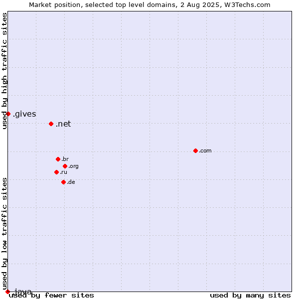 Market position of .net (Network providers) vs. .gives (Gives) vs. .java (Java programming language)