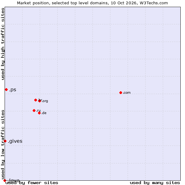 Market position of .ps (Palestine) vs. .gives (Gives) vs. .java (Java programming language)