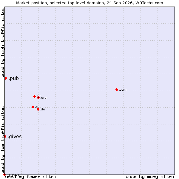 Market position of .pub (Pub) vs. .gives (Gives) vs. .java (Java programming language)