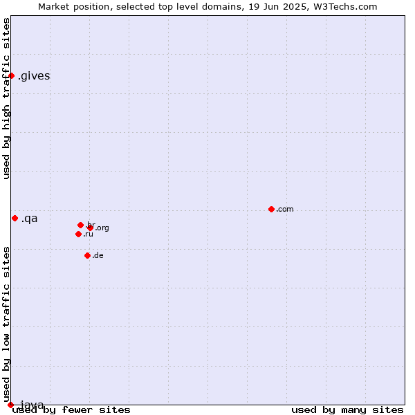 Market position of .qa (Qatar) vs. .gives (Gives) vs. .java (Java programming language)