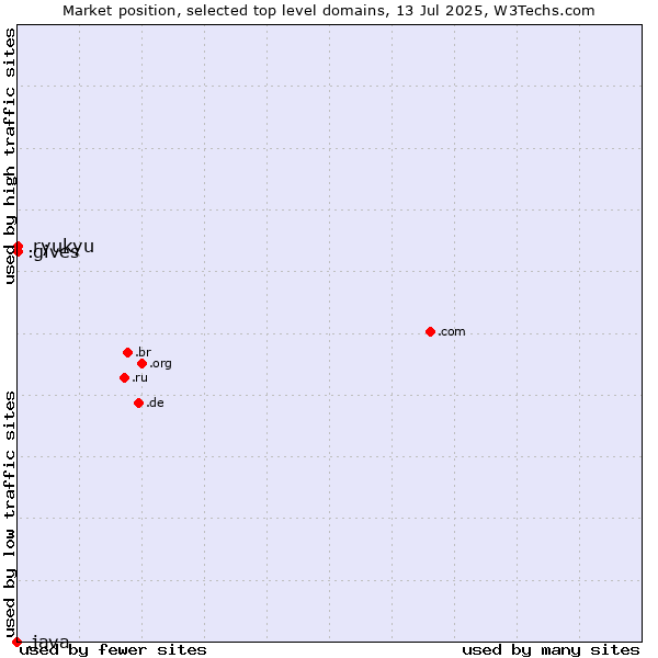 Market position of .gives (Gives) vs. .ryukyu (Ryukyu, region of Okinawa, Japan) vs. .java (Java programming language)