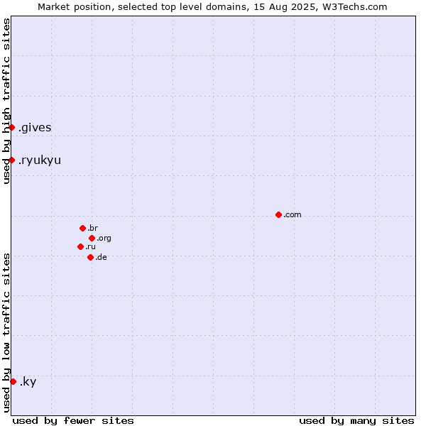 Market position of .ky (Cayman Islands) vs. .gives (Gives) vs. .ryukyu (Ryukyu, region of Okinawa, Japan)