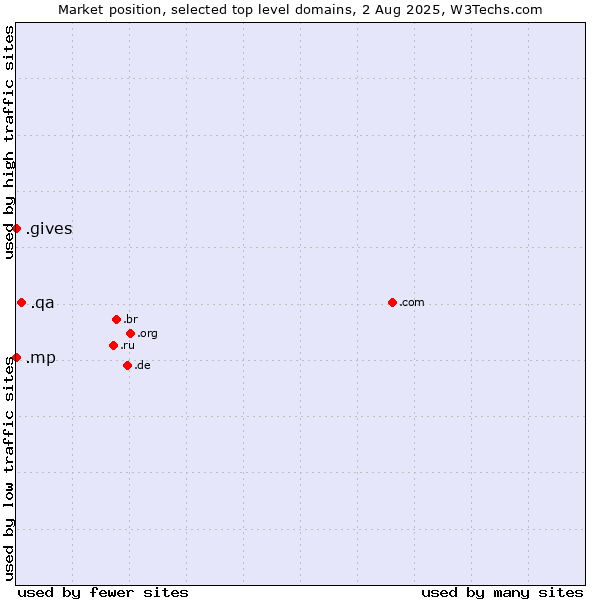Market position of .qa (Qatar) vs. .mp (Northern Mariana Islands) vs. .gives (Gives)