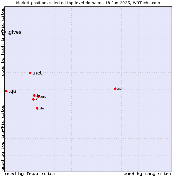 Market position of .net (Network providers) vs. .qa (Qatar) vs. .gives (Gives)