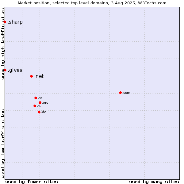 Market position of .net (Network providers) vs. .gives (Gives) vs. .sharp (Sharp brand)