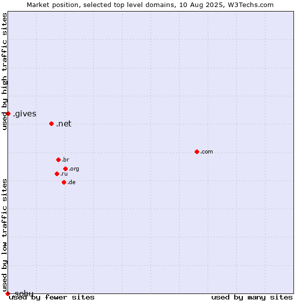 Market position of .net (Network providers) vs. .gives (Gives) vs. .sohu (Sohu brand)