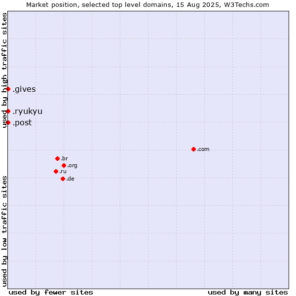 Market position of .gives (Gives) vs. .ryukyu (Ryukyu, region of Okinawa, Japan) vs. .post (Postal Sector)