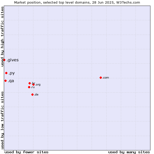 Market position of .py (Paraguay) vs. .qa (Qatar) vs. .gives (Gives)