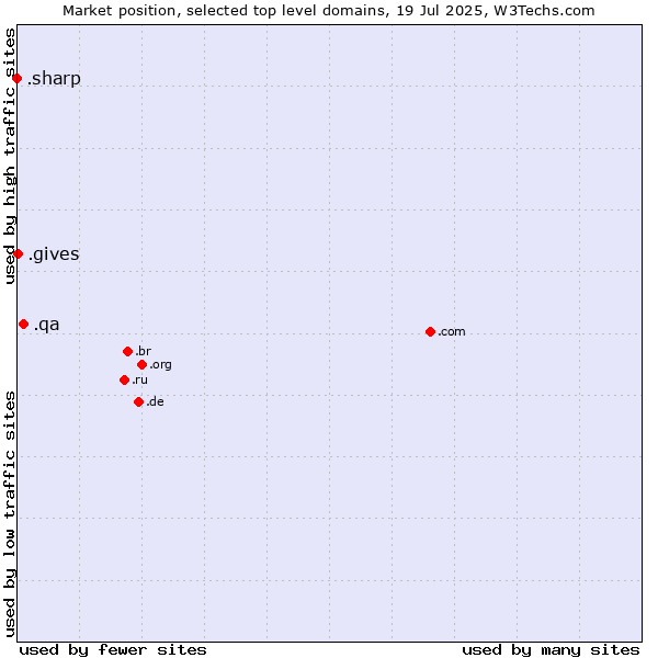 Market position of .qa (Qatar) vs. .gives (Gives) vs. .sharp (Sharp brand)