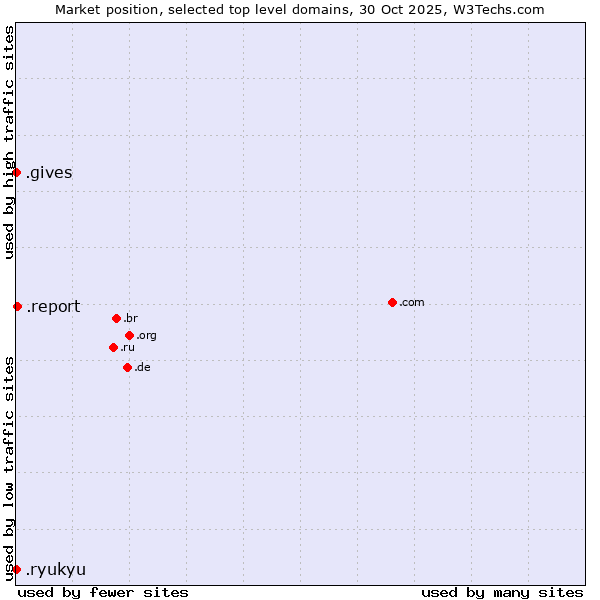 Market position of .report (Report) vs. .gives (Gives) vs. .ryukyu (Ryukyu, region of Okinawa, Japan)