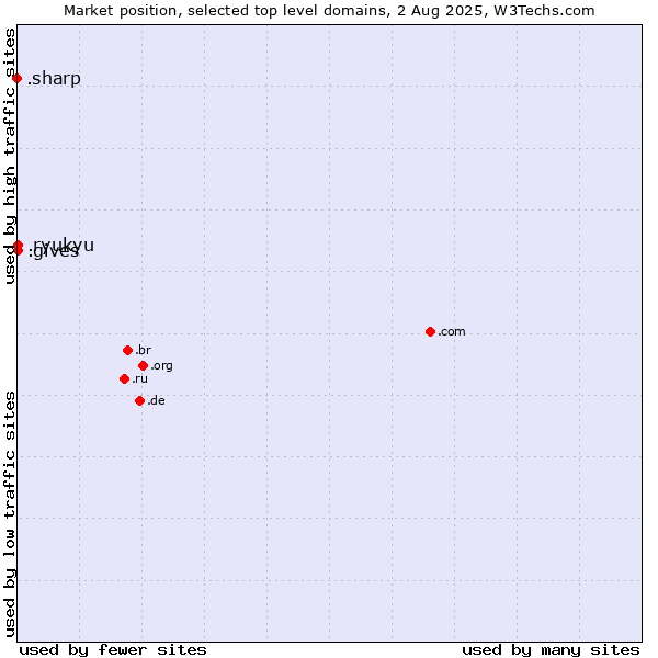 Market position of .gives (Gives) vs. .ryukyu (Ryukyu, region of Okinawa, Japan) vs. .sharp (Sharp brand)