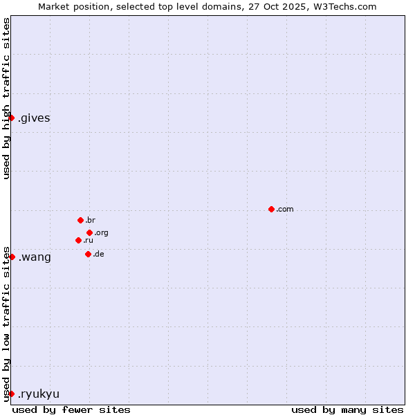 Market position of .wang (Wăng, Chinese 网 for web) vs. .gives (Gives) vs. .ryukyu (Ryukyu, region of Okinawa, Japan)