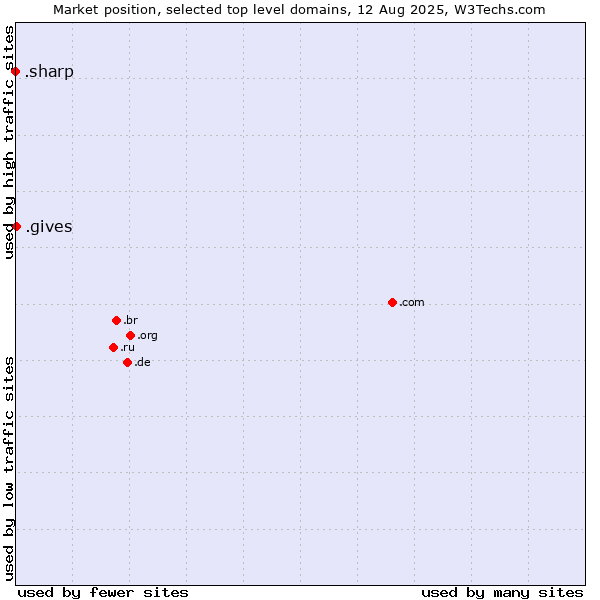 Market position of .gives (Gives) vs. .sharp (Sharp brand)