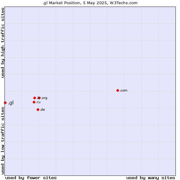 Market position of .gl