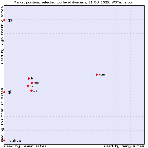 Market position of .gl (Greenland) vs. .gs (South Georgia and the South Sandwich Islands) vs. .ryukyu (Ryukyu, region of Okinawa, Japan)
