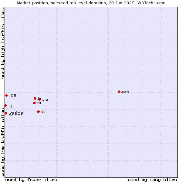 Market position of .qa (Qatar) vs. .guide (Guide) vs. .gl (Greenland)