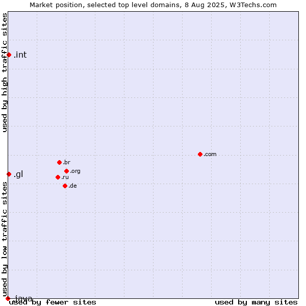 Market position of .gl (Greenland) vs. .int (International government treaties) vs. .java (Java programming language)