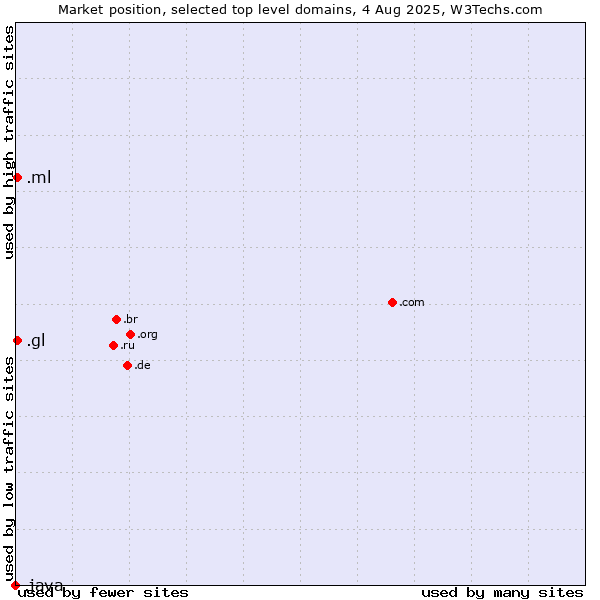 Market position of .gl (Greenland) vs. .ml (Mali) vs. .java (Java programming language)