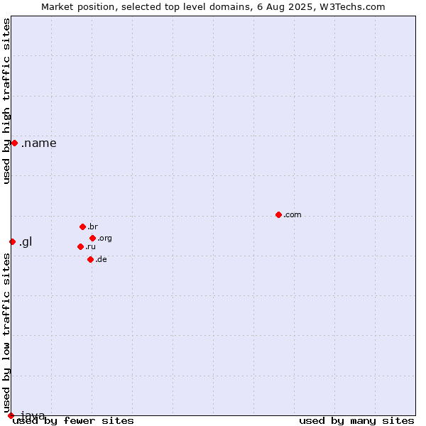 Market position of .name (Individuals) vs. .gl (Greenland) vs. .java (Java programming language)
