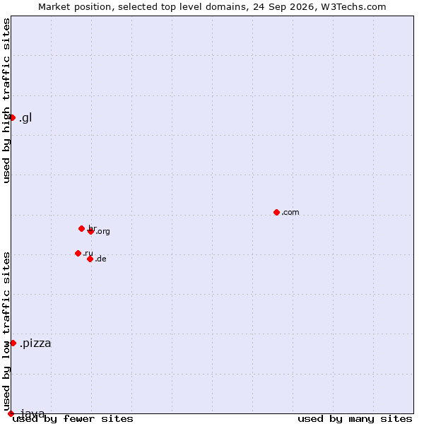 Market position of .pizza (Pizza) vs. .gl (Greenland) vs. .java (Java programming language)