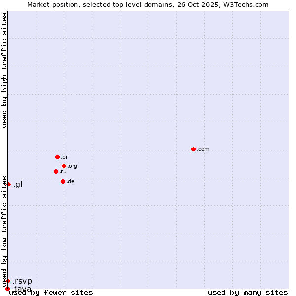 Market position of .gl (Greenland) vs. .rsvp (RSVP (French 
