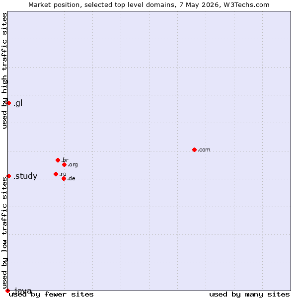 Market position of .gl (Greenland) vs. .study (Study) vs. .java (Java programming language)