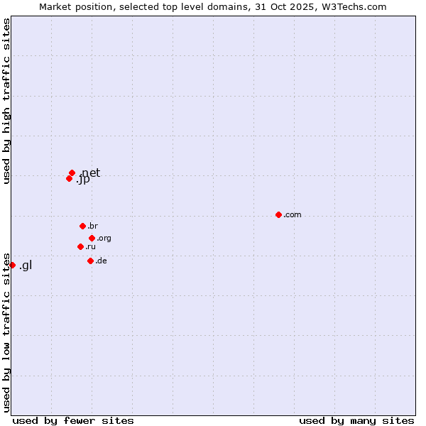 Market position of .net (Network providers) vs. .jp (Japan) vs. .gl (Greenland)