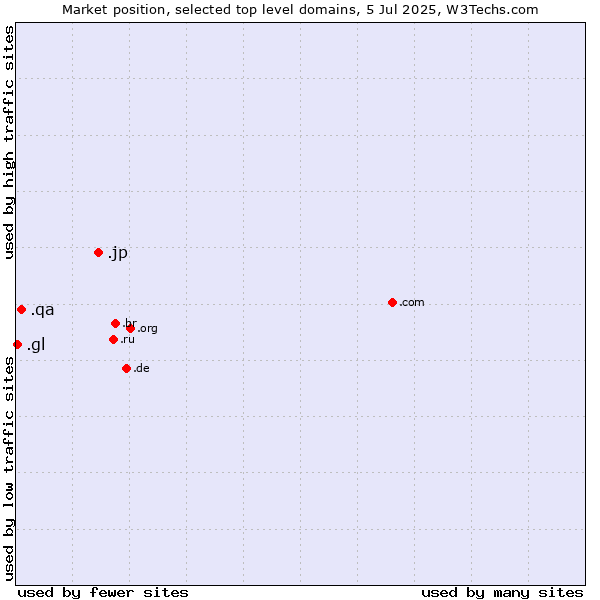 Market position of .jp (Japan) vs. .qa (Qatar) vs. .gl (Greenland)