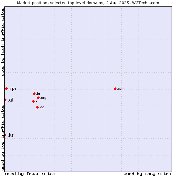 Market position of .qa (Qatar) vs. .gl (Greenland) vs. .kn (Saint Kitts And Nevis)