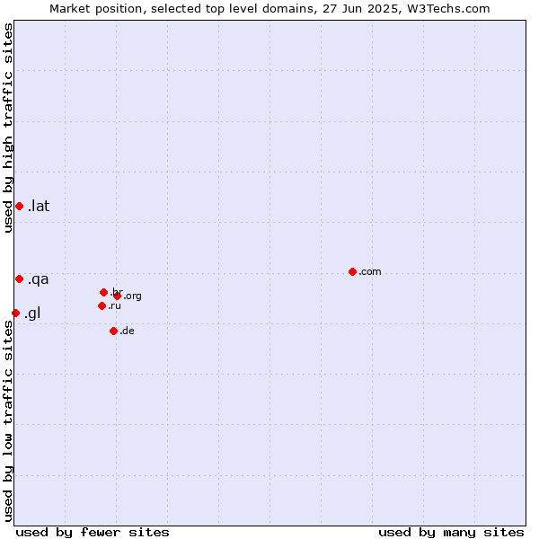 Market position of .lat (Latino cultural community) vs. .qa (Qatar) vs. .gl (Greenland)