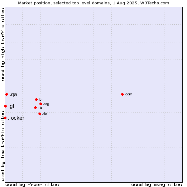 Market position of .qa (Qatar) vs. .gl (Greenland) vs. .locker (Locker brand)