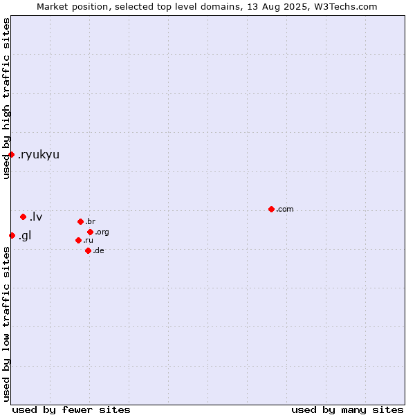 Market position of .lv (Latvia) vs. .gl (Greenland) vs. .ryukyu (Ryukyu, region of Okinawa, Japan)